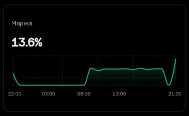 Средняя маржа