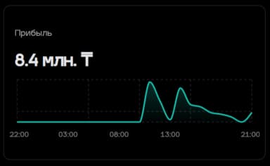 Потенциальная прибыль